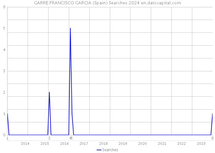 GARRE FRANCISCO GARCIA (Spain) Searches 2024 