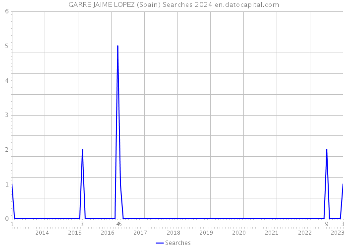 GARRE JAIME LOPEZ (Spain) Searches 2024 