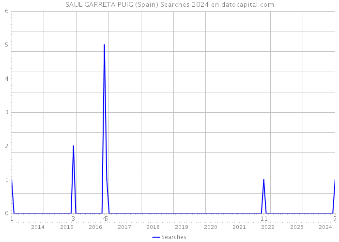 SAUL GARRETA PUIG (Spain) Searches 2024 