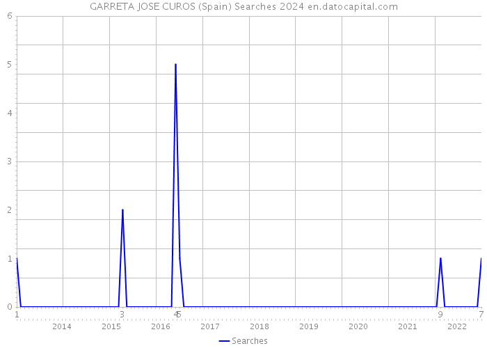 GARRETA JOSE CUROS (Spain) Searches 2024 