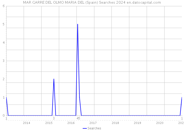 MAR GARRE DEL OLMO MARIA DEL (Spain) Searches 2024 