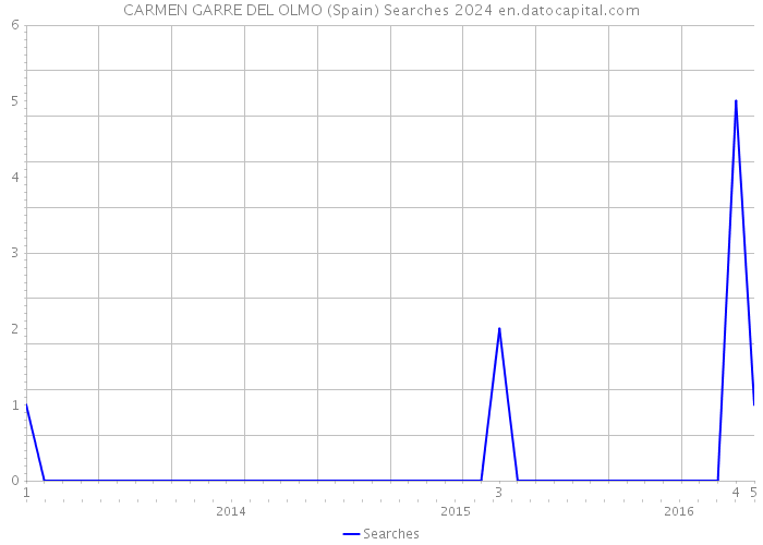 CARMEN GARRE DEL OLMO (Spain) Searches 2024 