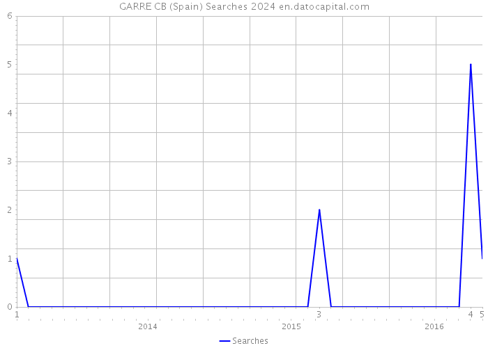 GARRE CB (Spain) Searches 2024 