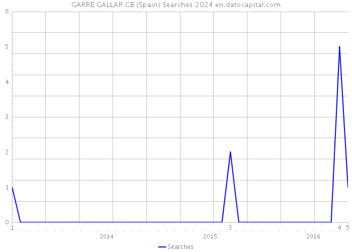 GARRE GALLAR CB (Spain) Searches 2024 