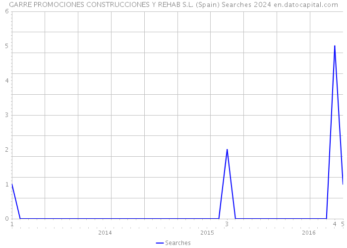 GARRE PROMOCIONES CONSTRUCCIONES Y REHAB S.L. (Spain) Searches 2024 