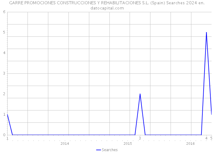 GARRE PROMOCIONES CONSTRUCCIONES Y REHABILITACIONES S.L. (Spain) Searches 2024 