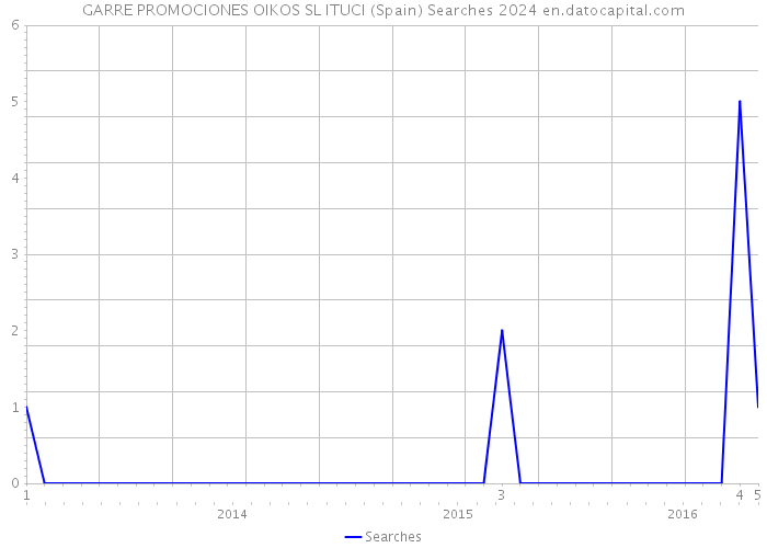 GARRE PROMOCIONES OIKOS SL ITUCI (Spain) Searches 2024 