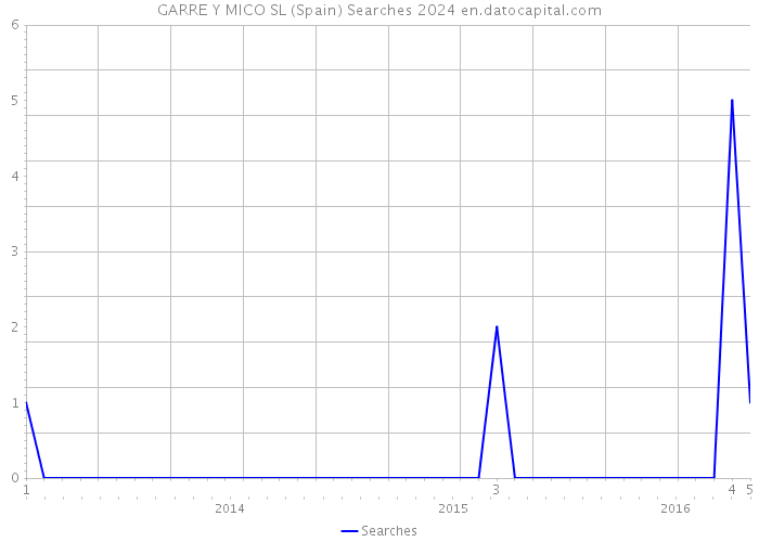 GARRE Y MICO SL (Spain) Searches 2024 