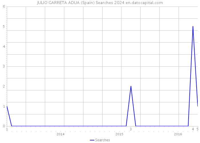 JULIO GARRETA ADUA (Spain) Searches 2024 