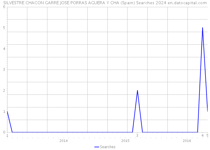 SILVESTRE CHACON GARRE JOSE PORRAS AGUERA Y CHA (Spain) Searches 2024 