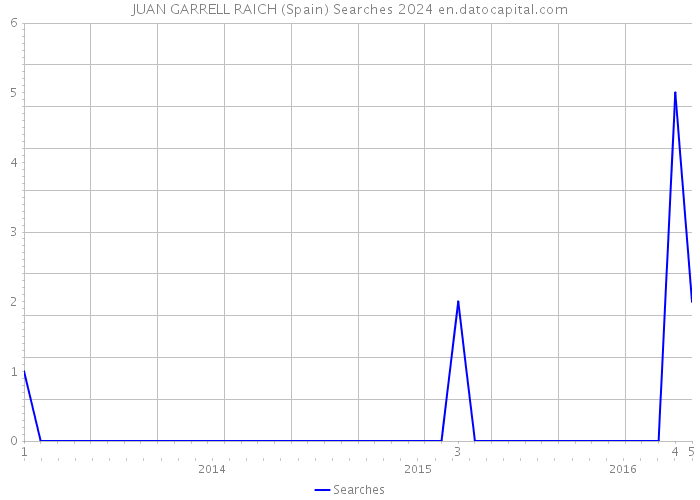 JUAN GARRELL RAICH (Spain) Searches 2024 