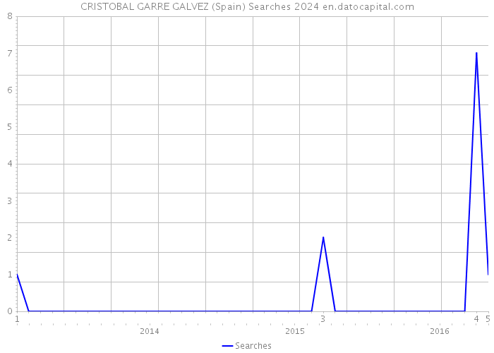 CRISTOBAL GARRE GALVEZ (Spain) Searches 2024 