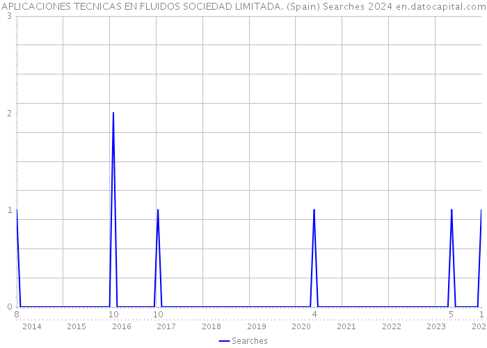 APLICACIONES TECNICAS EN FLUIDOS SOCIEDAD LIMITADA. (Spain) Searches 2024 