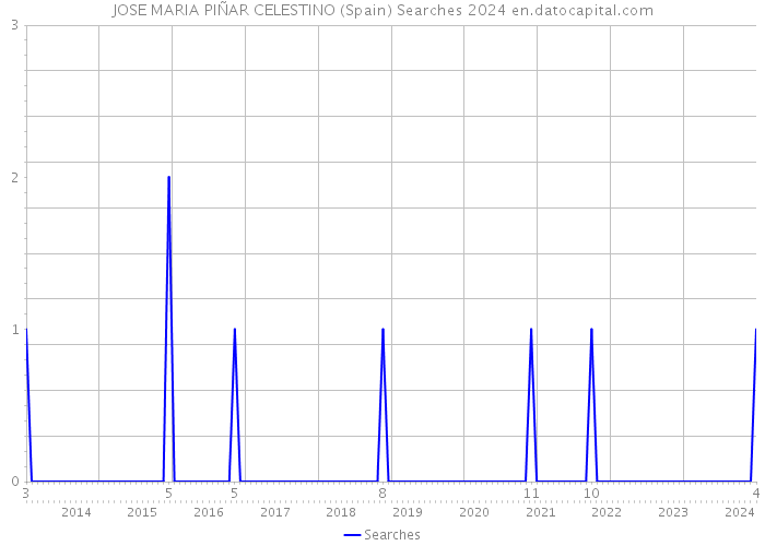 JOSE MARIA PIÑAR CELESTINO (Spain) Searches 2024 