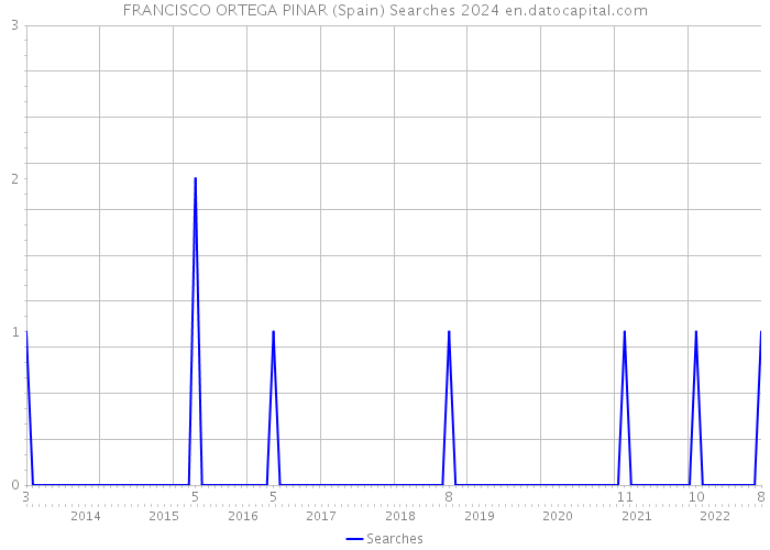 FRANCISCO ORTEGA PINAR (Spain) Searches 2024 