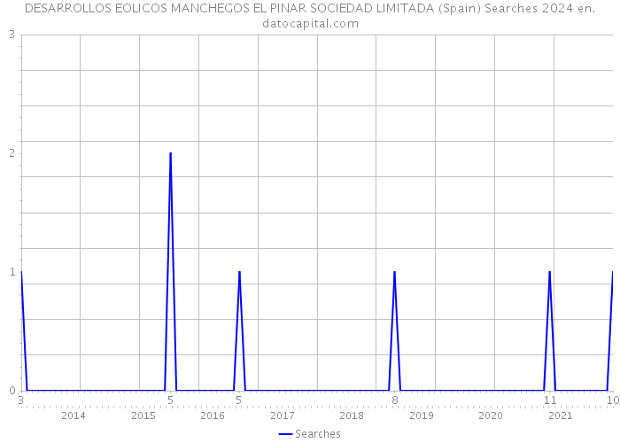 DESARROLLOS EOLICOS MANCHEGOS EL PINAR SOCIEDAD LIMITADA (Spain) Searches 2024 