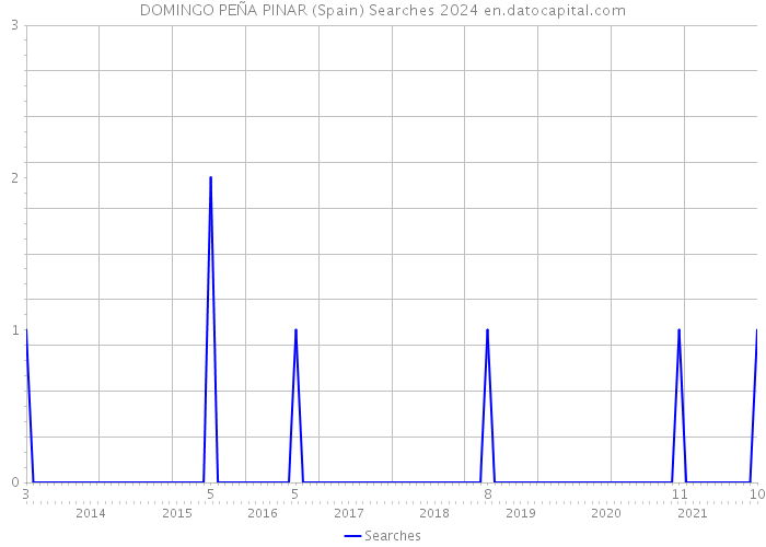 DOMINGO PEÑA PINAR (Spain) Searches 2024 