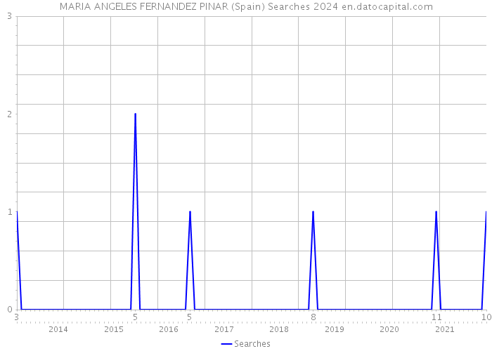 MARIA ANGELES FERNANDEZ PINAR (Spain) Searches 2024 