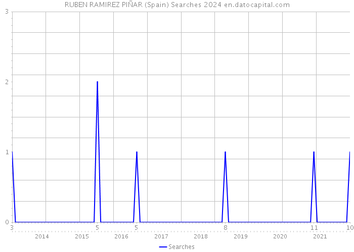 RUBEN RAMIREZ PIÑAR (Spain) Searches 2024 