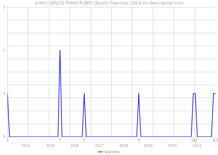 JUAN CARLOS PINAR RUBIO (Spain) Searches 2024 