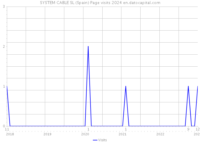 SYSTEM CABLE SL (Spain) Page visits 2024 