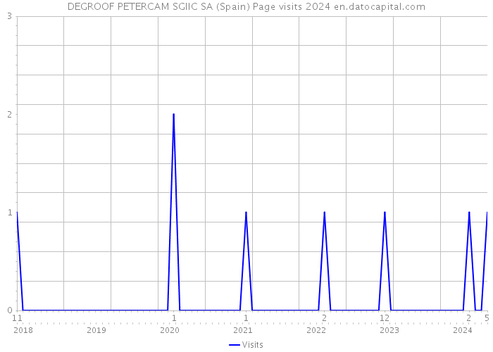 DEGROOF PETERCAM SGIIC SA (Spain) Page visits 2024 