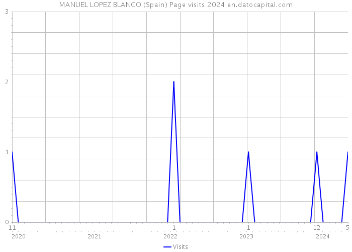 MANUEL LOPEZ BLANCO (Spain) Page visits 2024 