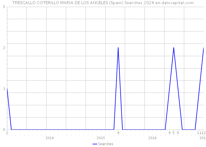 TRESGALLO COTERILLO MARIA DE LOS ANGELES (Spain) Searches 2024 