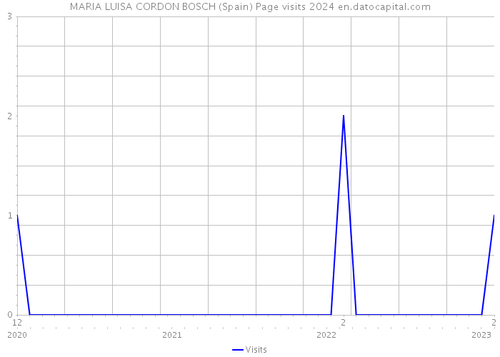 MARIA LUISA CORDON BOSCH (Spain) Page visits 2024 