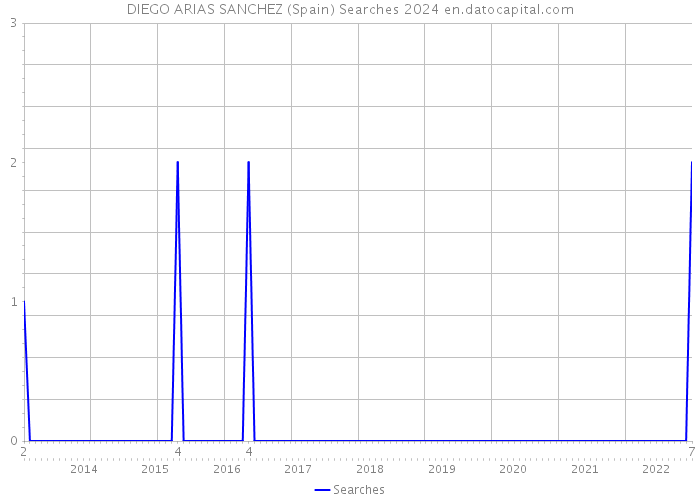 DIEGO ARIAS SANCHEZ (Spain) Searches 2024 