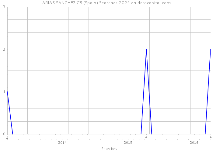 ARIAS SANCHEZ CB (Spain) Searches 2024 