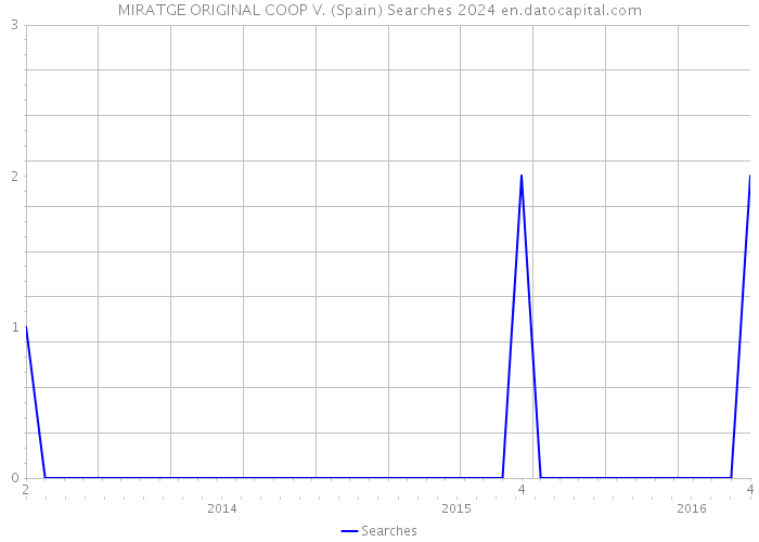 MIRATGE ORIGINAL COOP V. (Spain) Searches 2024 