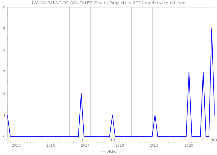 LAURA PALACIOS GONZALEZ (Spain) Page visits 2024 