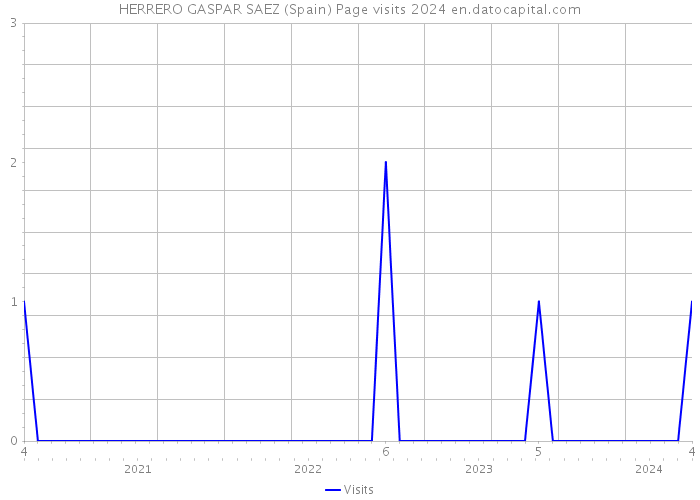 HERRERO GASPAR SAEZ (Spain) Page visits 2024 