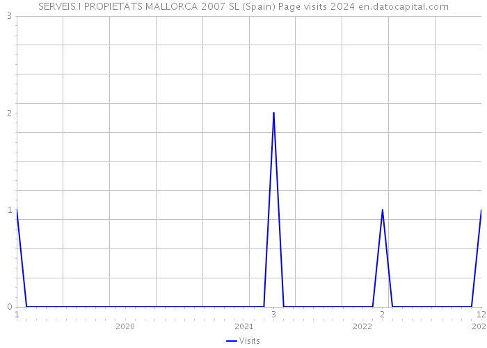 SERVEIS I PROPIETATS MALLORCA 2007 SL (Spain) Page visits 2024 