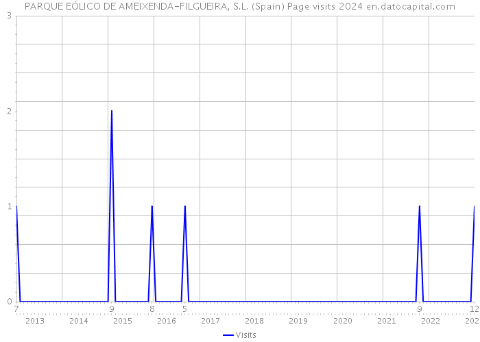 PARQUE EÓLICO DE AMEIXENDA-FILGUEIRA, S.L. (Spain) Page visits 2024 