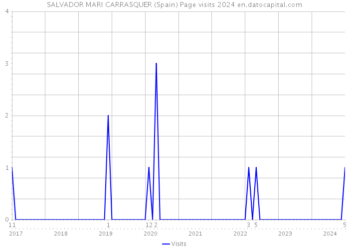 SALVADOR MARI CARRASQUER (Spain) Page visits 2024 