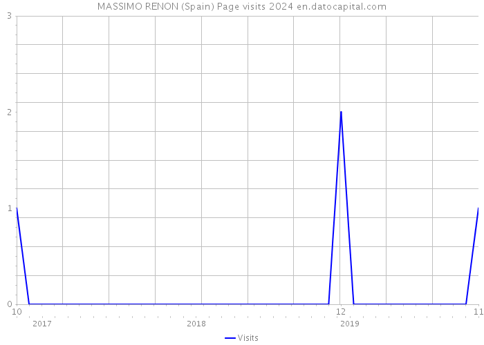 MASSIMO RENON (Spain) Page visits 2024 