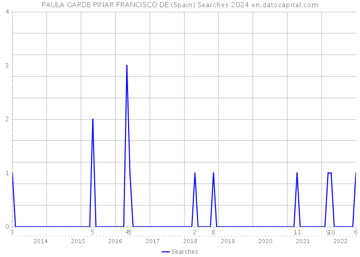 PAULA GARDE PINAR FRANCISCO DE (Spain) Searches 2024 
