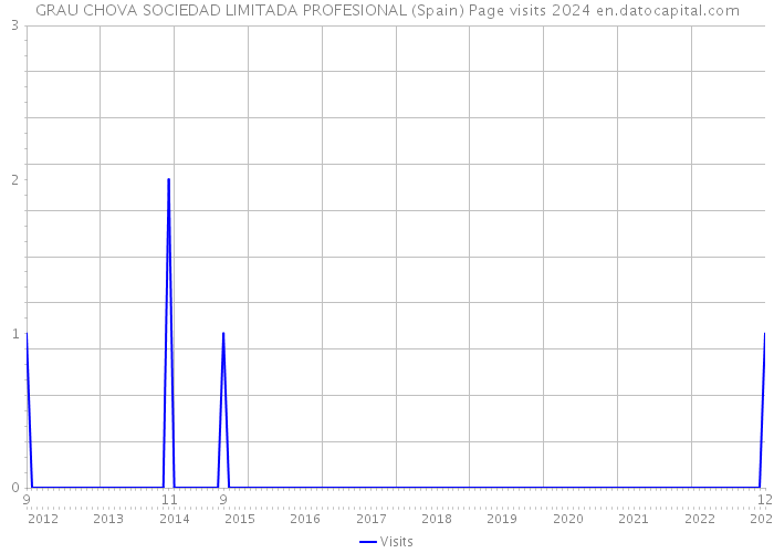 GRAU CHOVA SOCIEDAD LIMITADA PROFESIONAL (Spain) Page visits 2024 