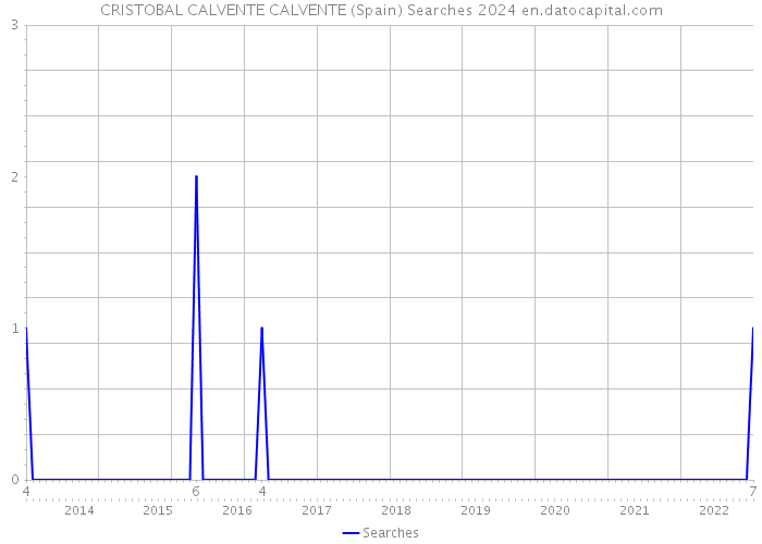 CRISTOBAL CALVENTE CALVENTE (Spain) Searches 2024 