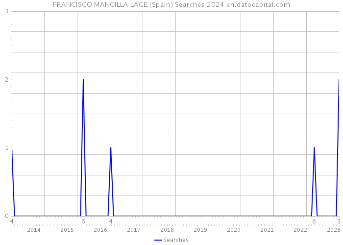 FRANCISCO MANCILLA LAGE (Spain) Searches 2024 