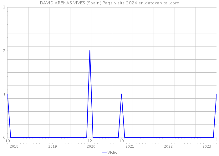 DAVID ARENAS VIVES (Spain) Page visits 2024 