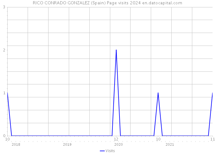 RICO CONRADO GONZALEZ (Spain) Page visits 2024 