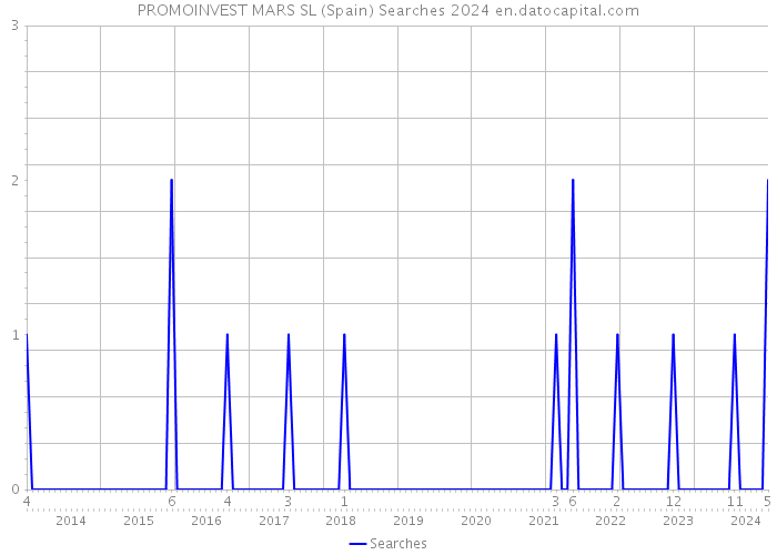 PROMOINVEST MARS SL (Spain) Searches 2024 