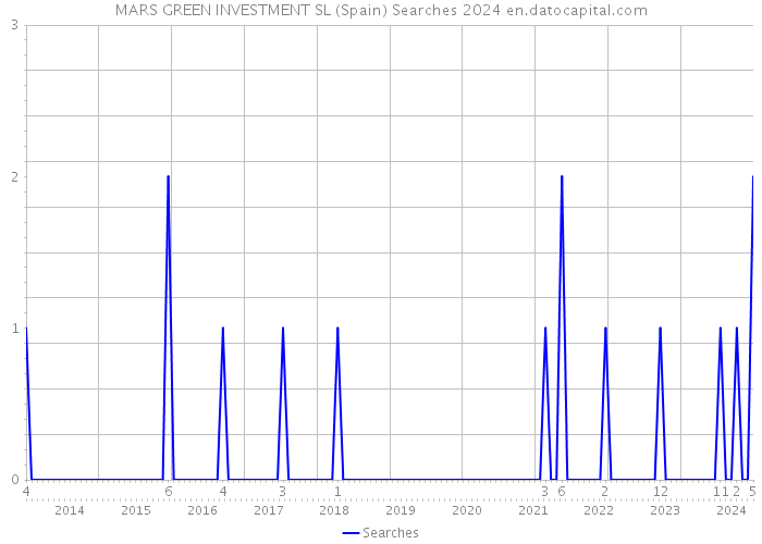 MARS GREEN INVESTMENT SL (Spain) Searches 2024 