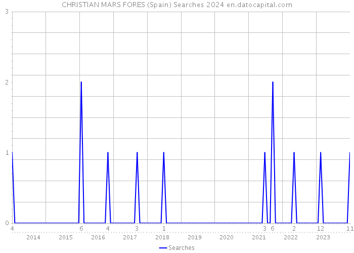 CHRISTIAN MARS FORES (Spain) Searches 2024 
