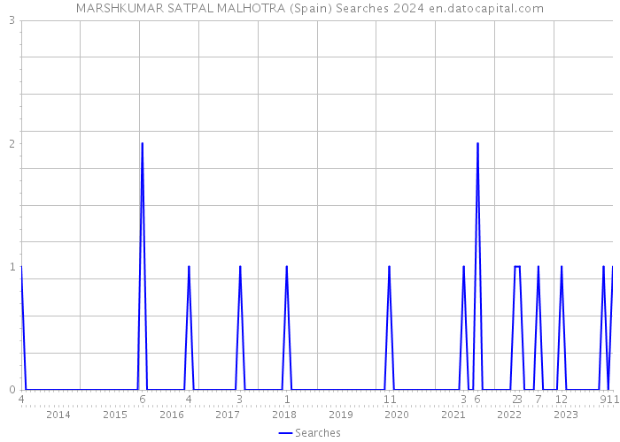 MARSHKUMAR SATPAL MALHOTRA (Spain) Searches 2024 