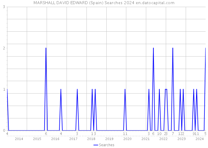 MARSHALL DAVID EDWARD (Spain) Searches 2024 