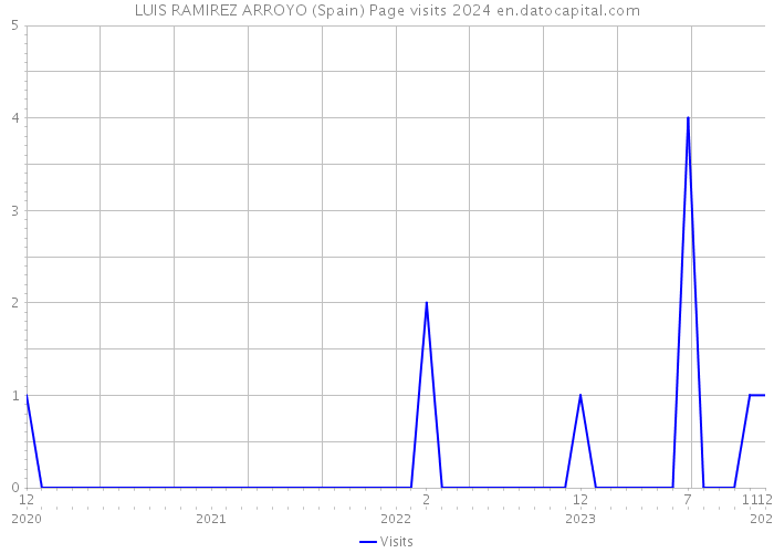 LUIS RAMIREZ ARROYO (Spain) Page visits 2024 